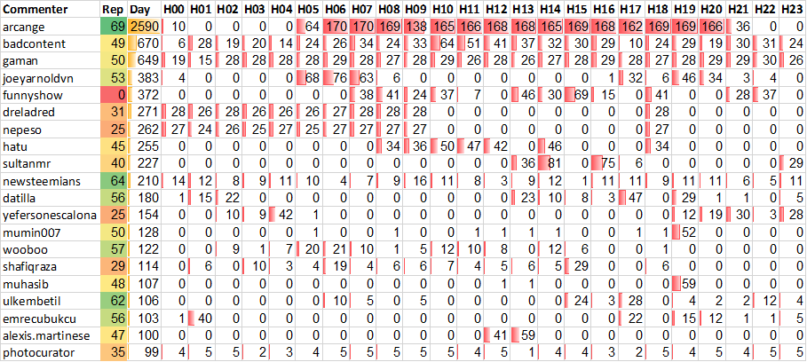 Top 20 Active