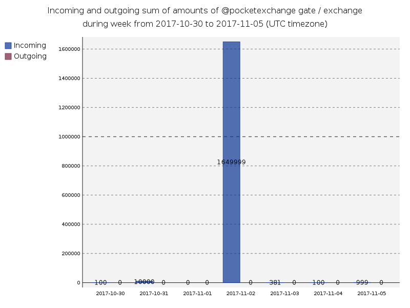 gate_pocketexchange_transfersSum.png