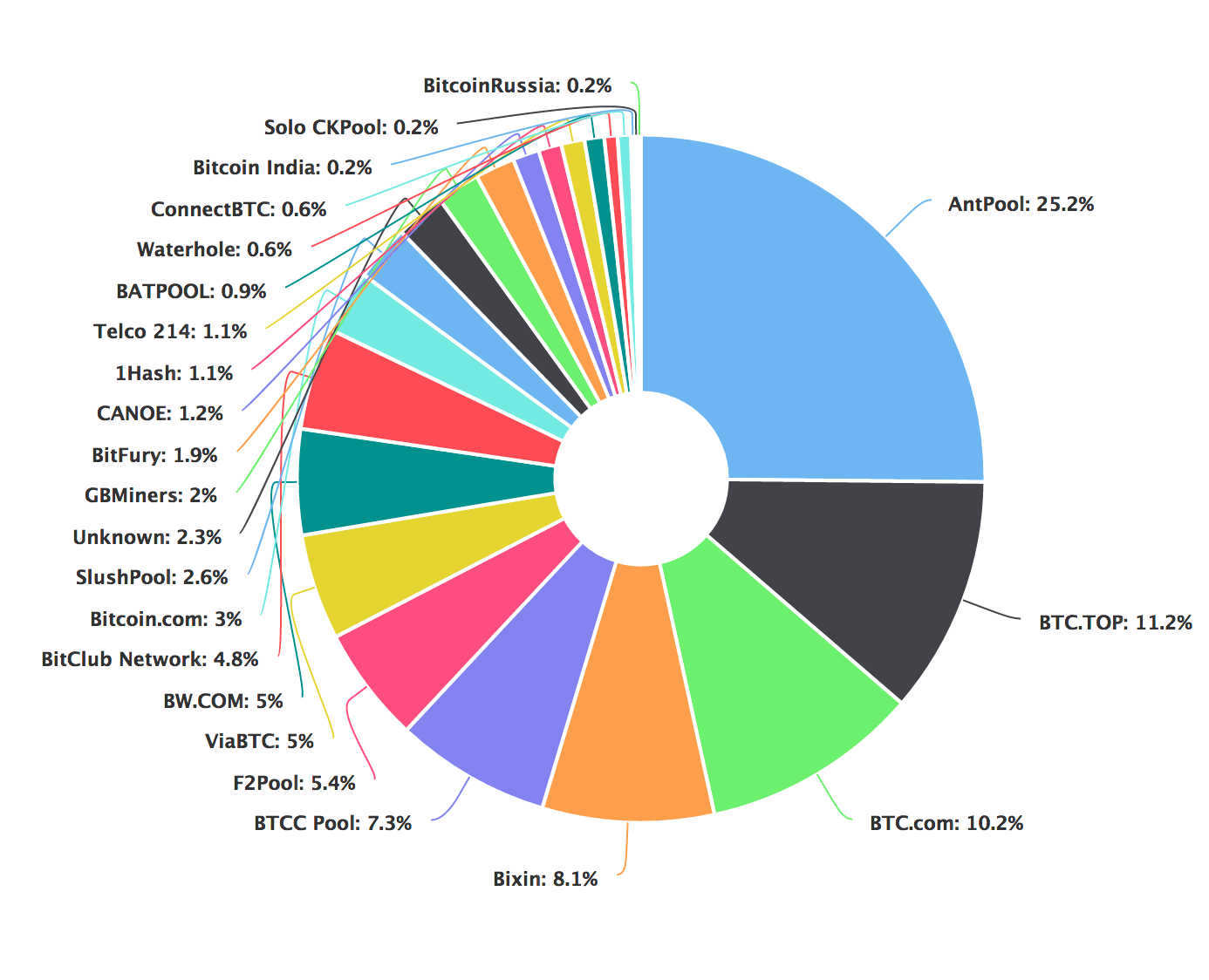 bitcoin cash pool list