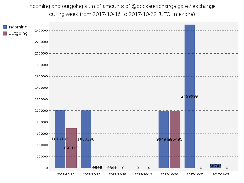 Pocketexchange sum of amounts of transfers