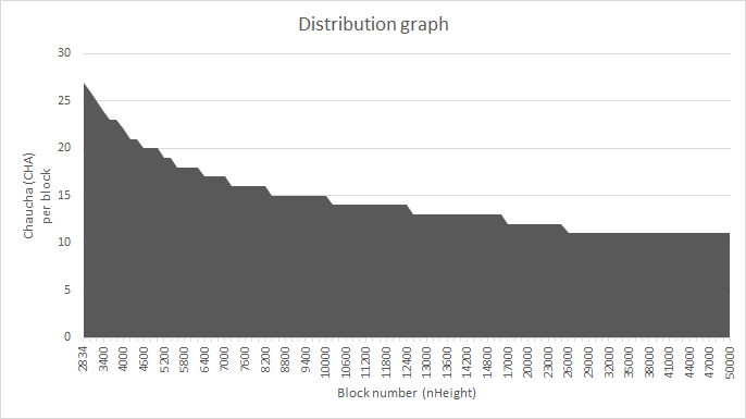 distribucion