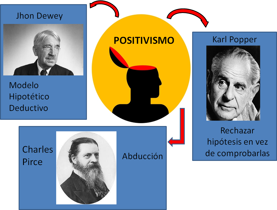 Breve recuento del Positivismo a partir de los métodos de