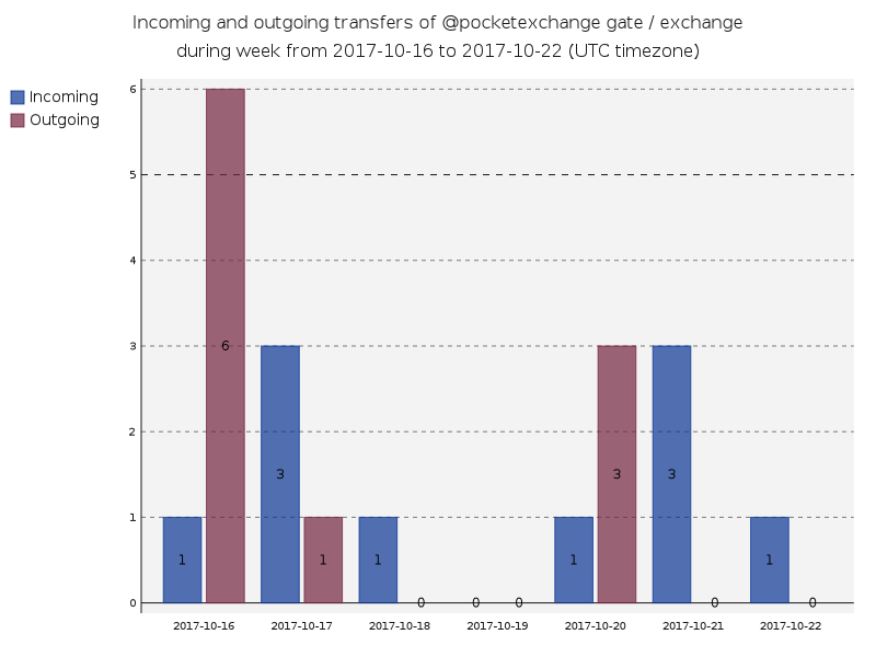 Pocketexchange number of transfers