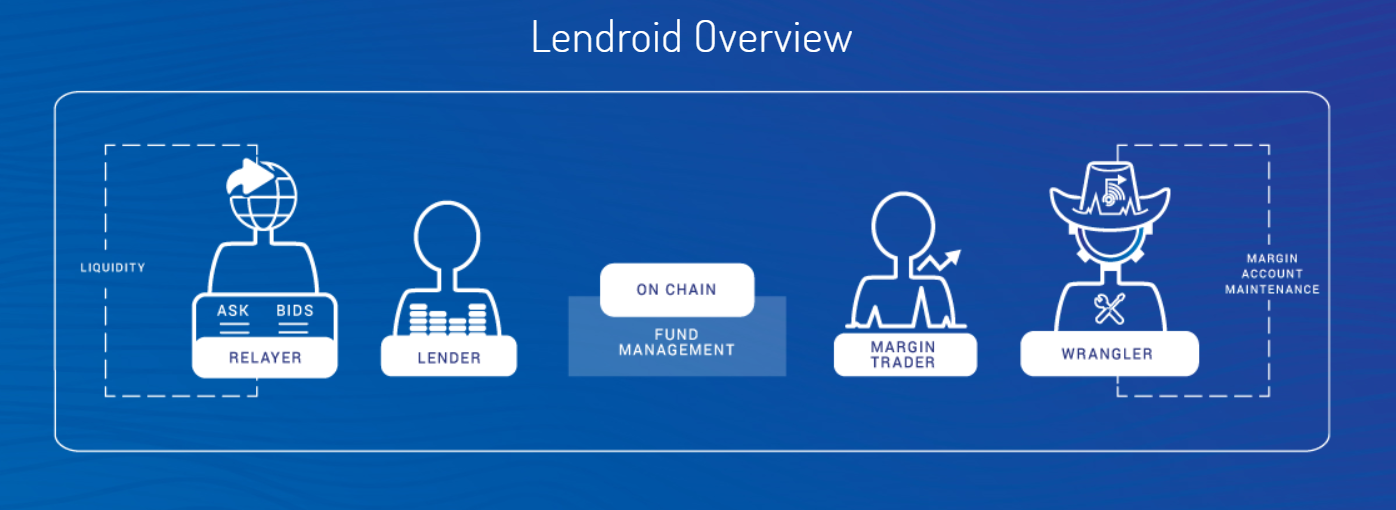 review analisis lendroid ico