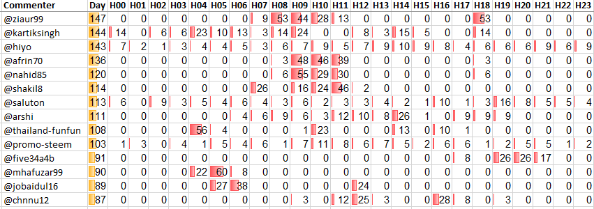 Top 20 Active