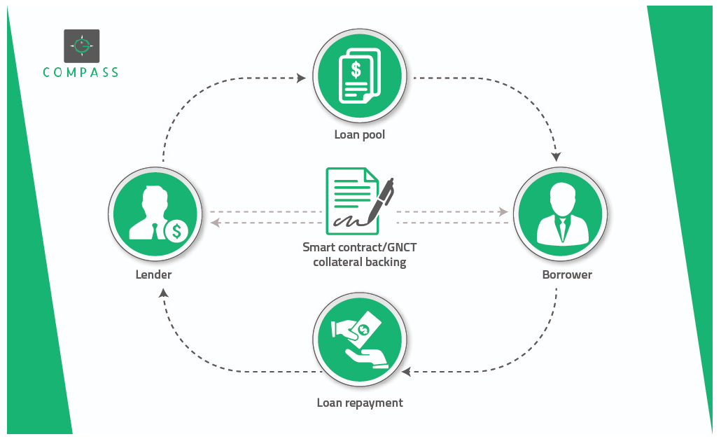 2018-04-24 18_32_53-GN Compass - платформа на основе Ethereum для Cryptocurrency-Backed Loans ™ .png
