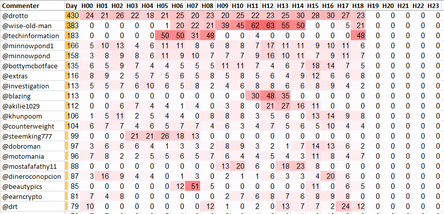 Top 20 Active