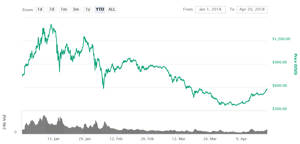 Top 3 Ethereum Project Price Predictions for 2018