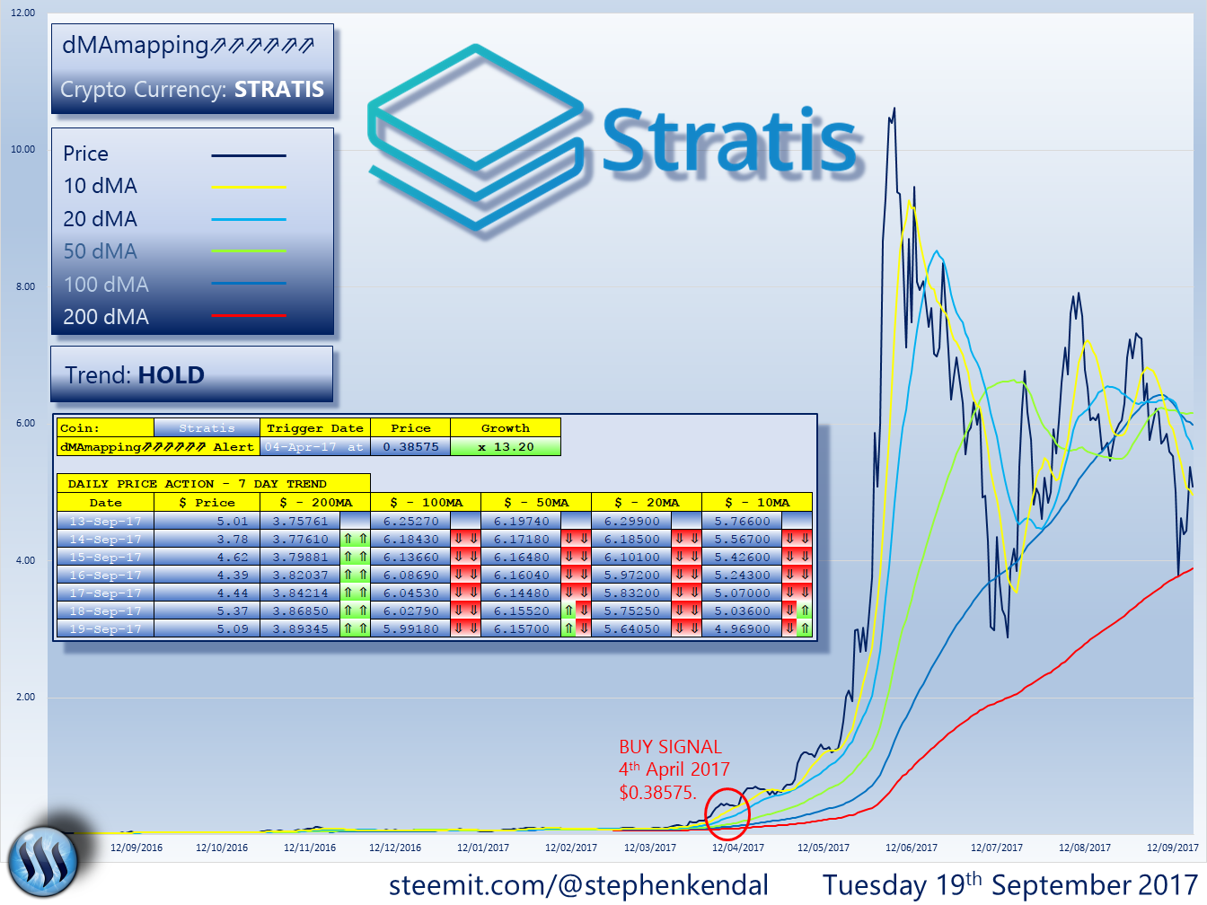 Stratis Price Chart