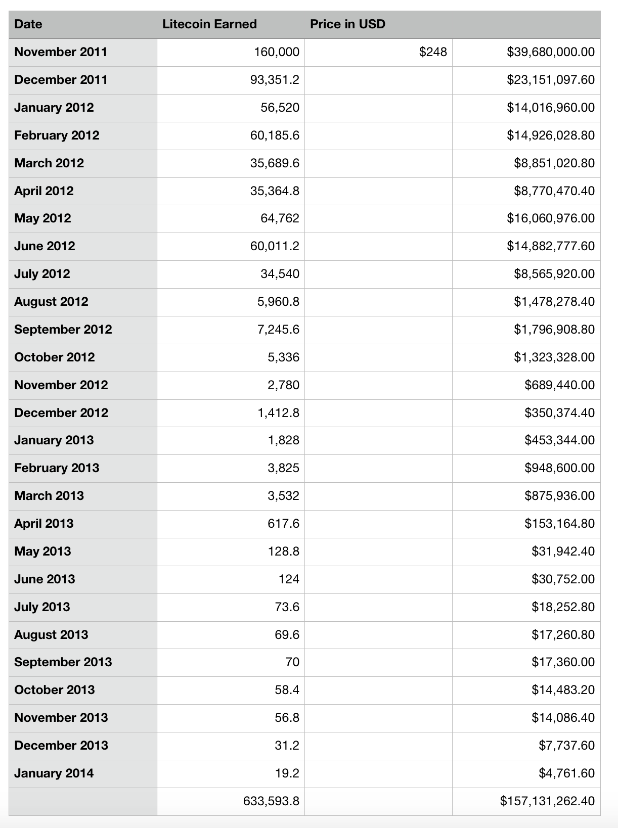 Bitcoin Halvenings Litecoin Profit Calculator - 