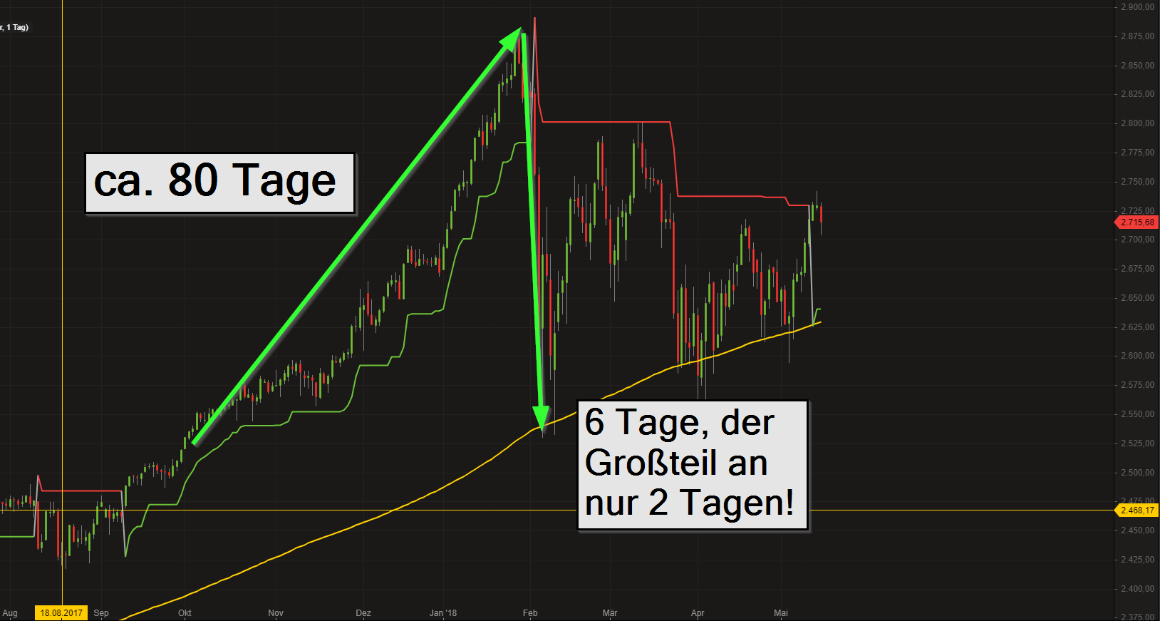 Starke Korrektur im S&P (Februar 2018)