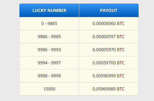 Free Bitcoin Faucet Lottery - 