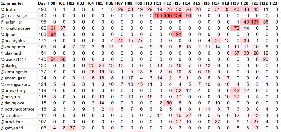 Top 20 Active