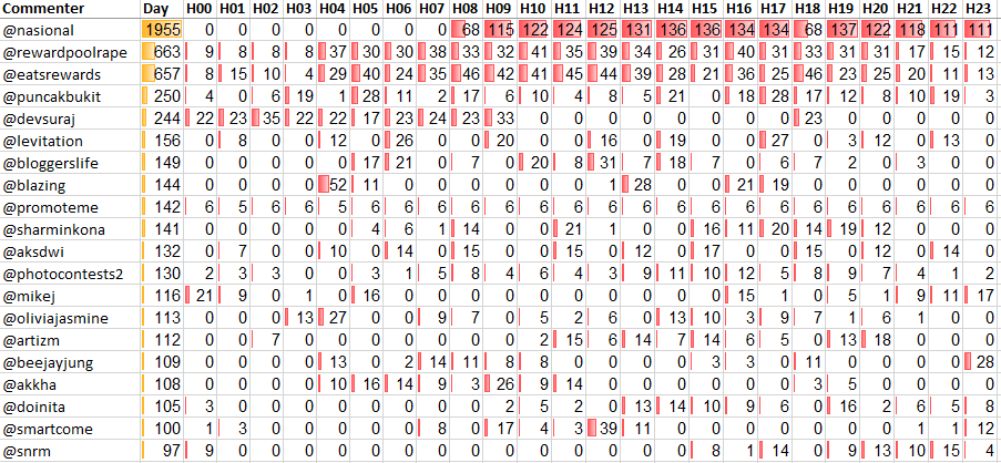 Top 20 Active