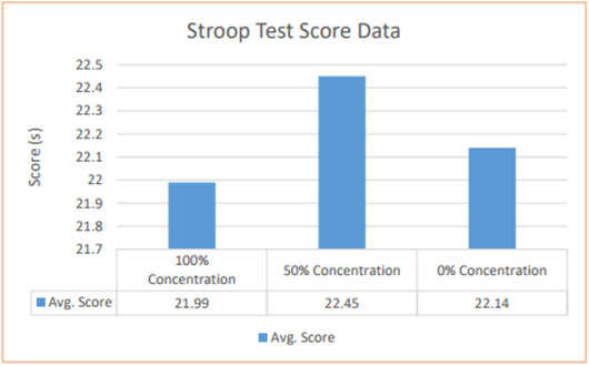 Stroop Effect Chart