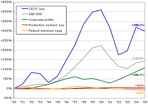 CEO_pay_worker_pay_stocks_profits_minimum_wage.gif