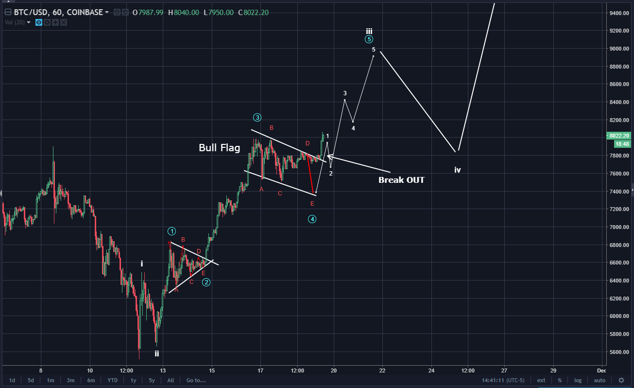 Bitcoin Btc Mid Day Update 8 022 Breakout Now Keep An Eye - 