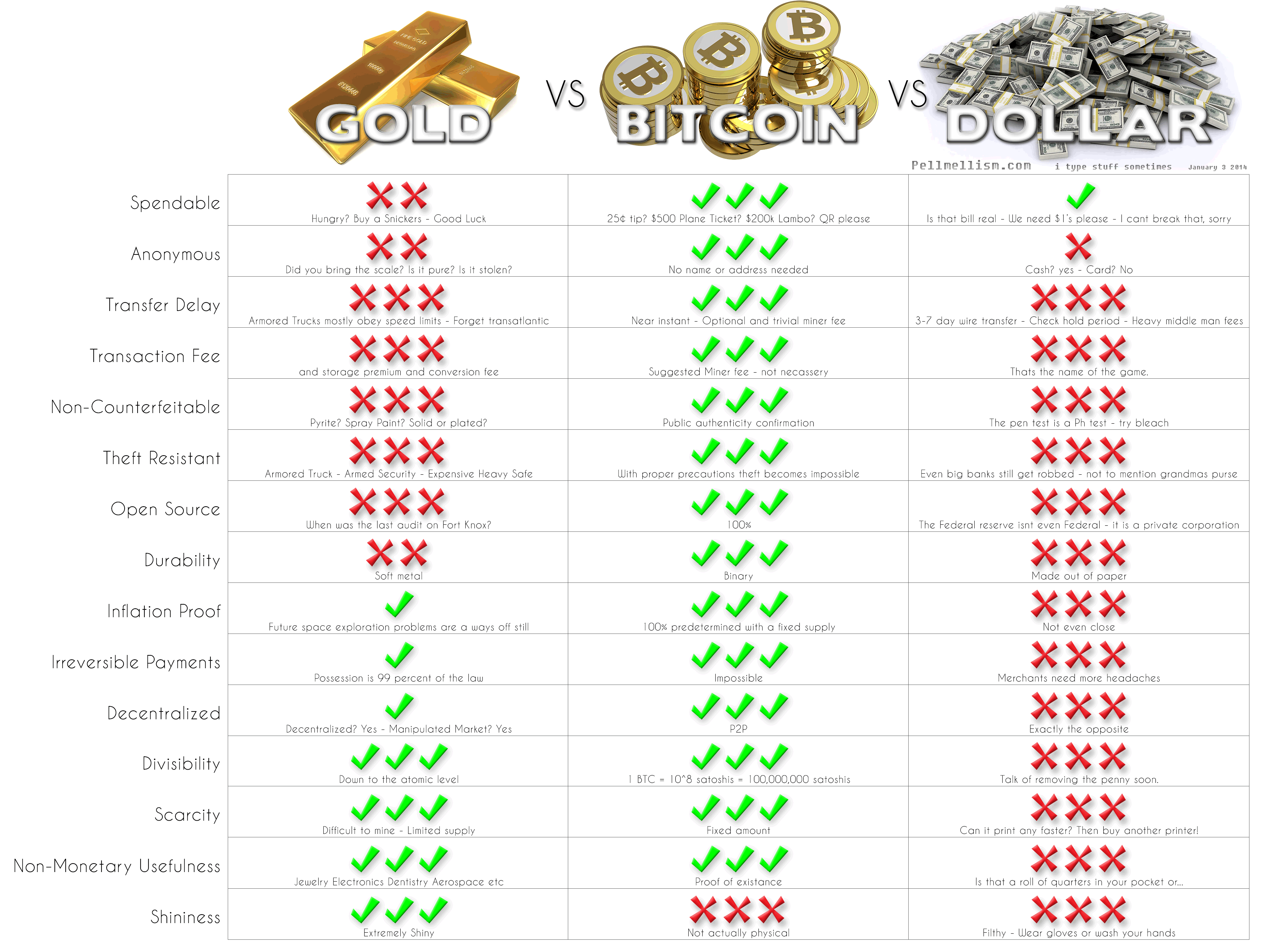 Bitcoin Vs Dollar Gold Steemkr Bitcoin Vs