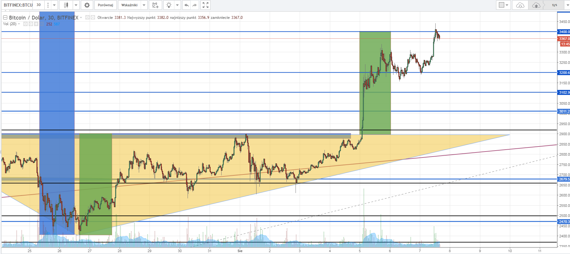 0708 btc to usd