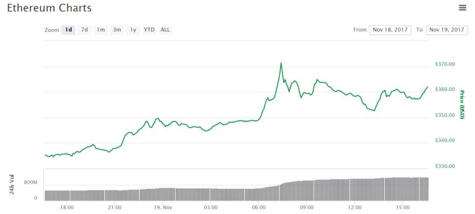 hausse-cours-ethereum-19-novembre-2017.jpg