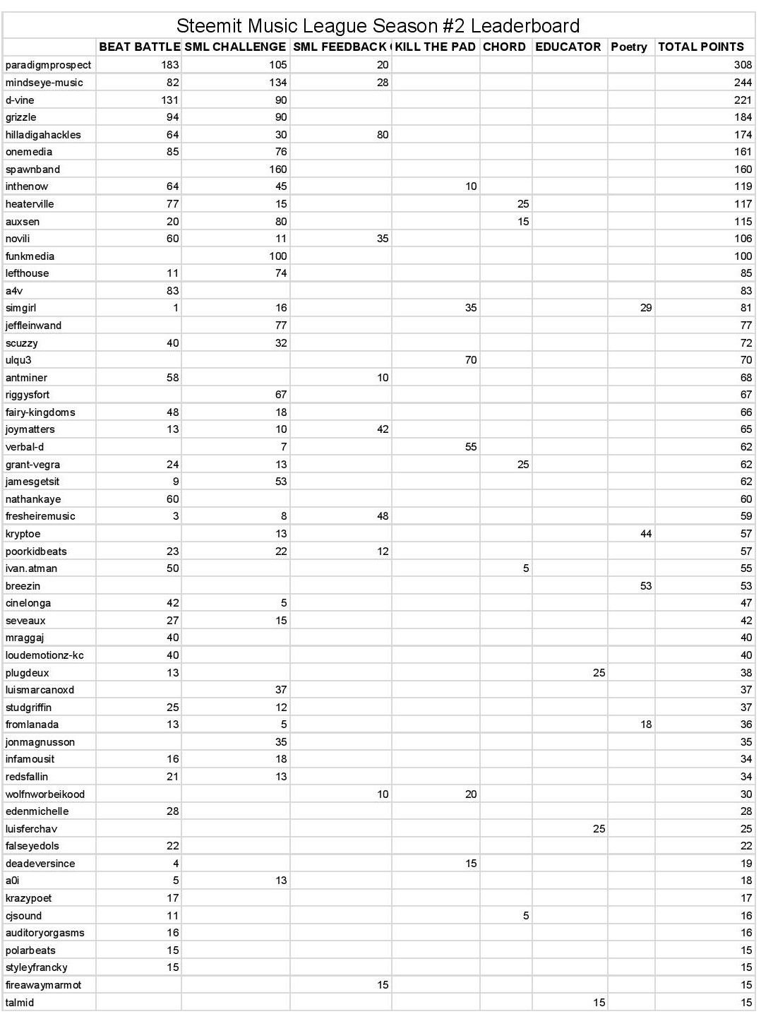 SML Season #2 Leaderboard - ROUND 5 REVIEW-page-001.jpg