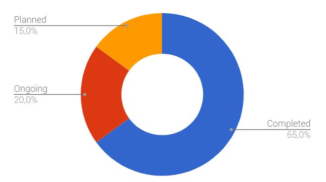 Tokensale status