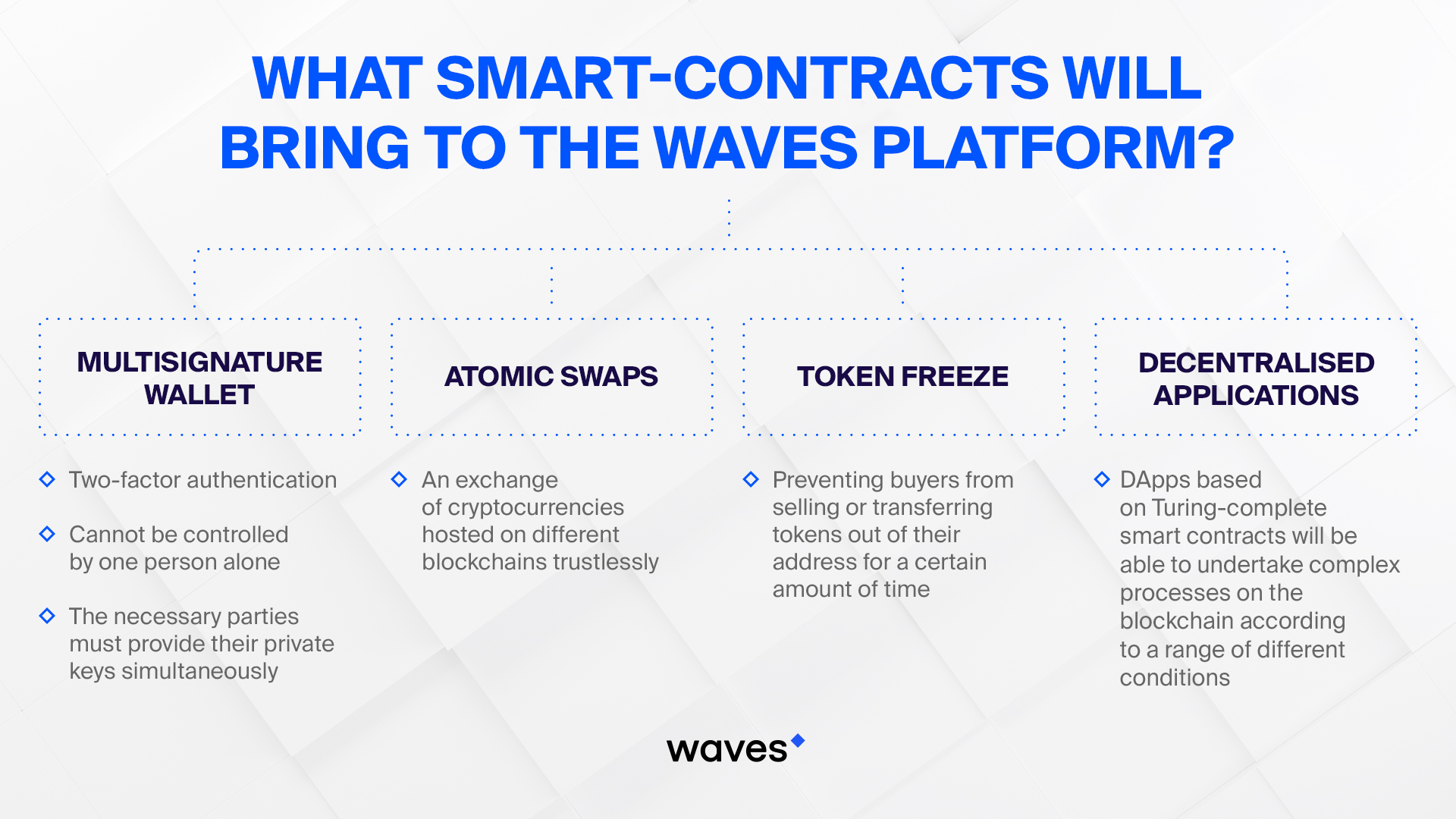 O que os contratos inteligentes trarão para a plataforma Waves