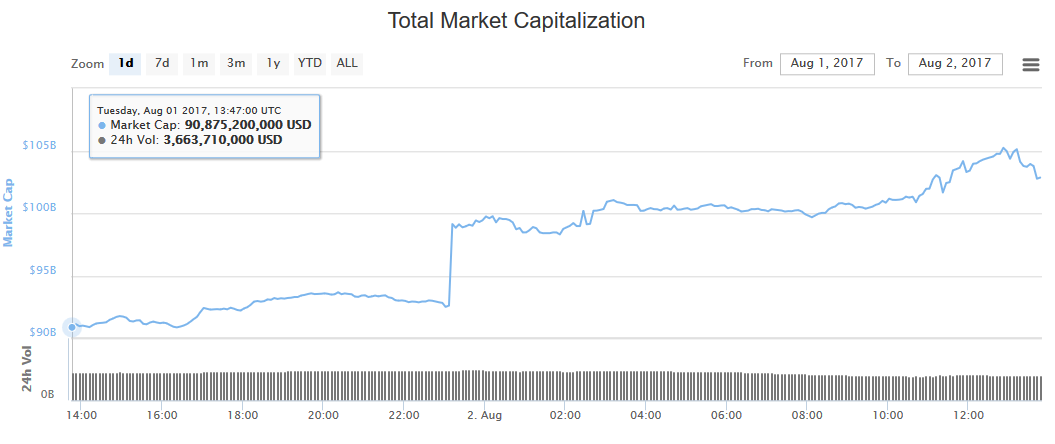 Bitcoin Cash Price Rises 88 Following Uahf To Lift Crypto Market - 