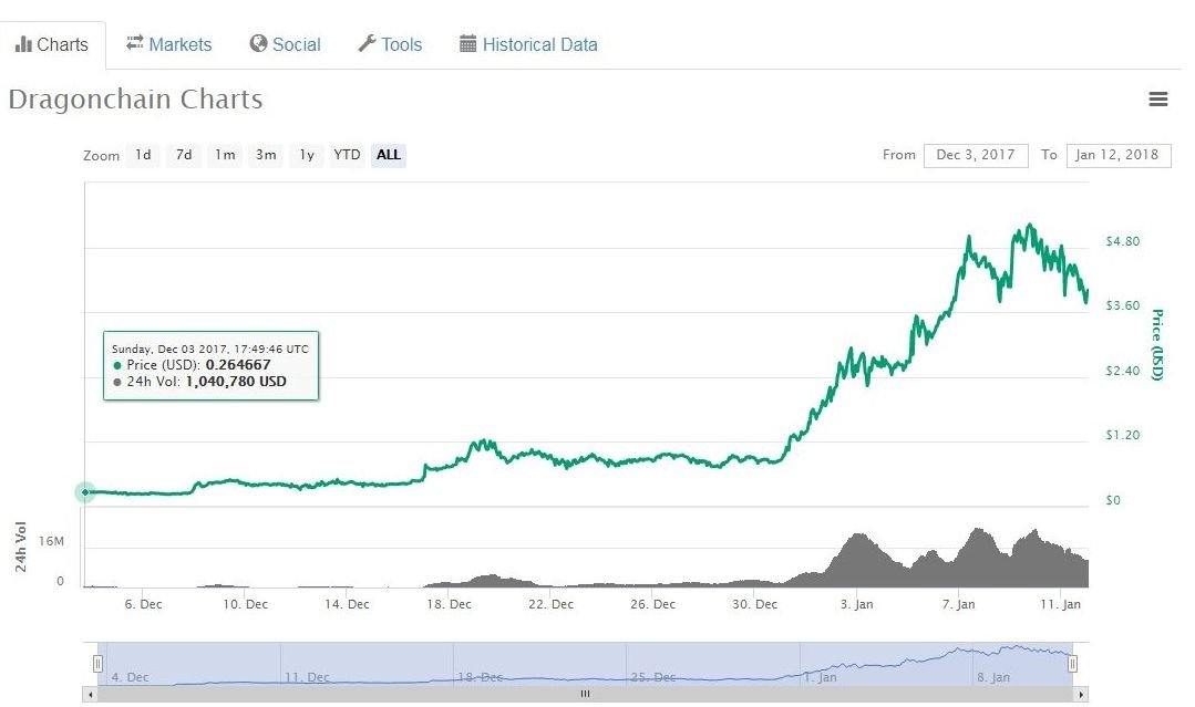 Стоимость Dragonchain