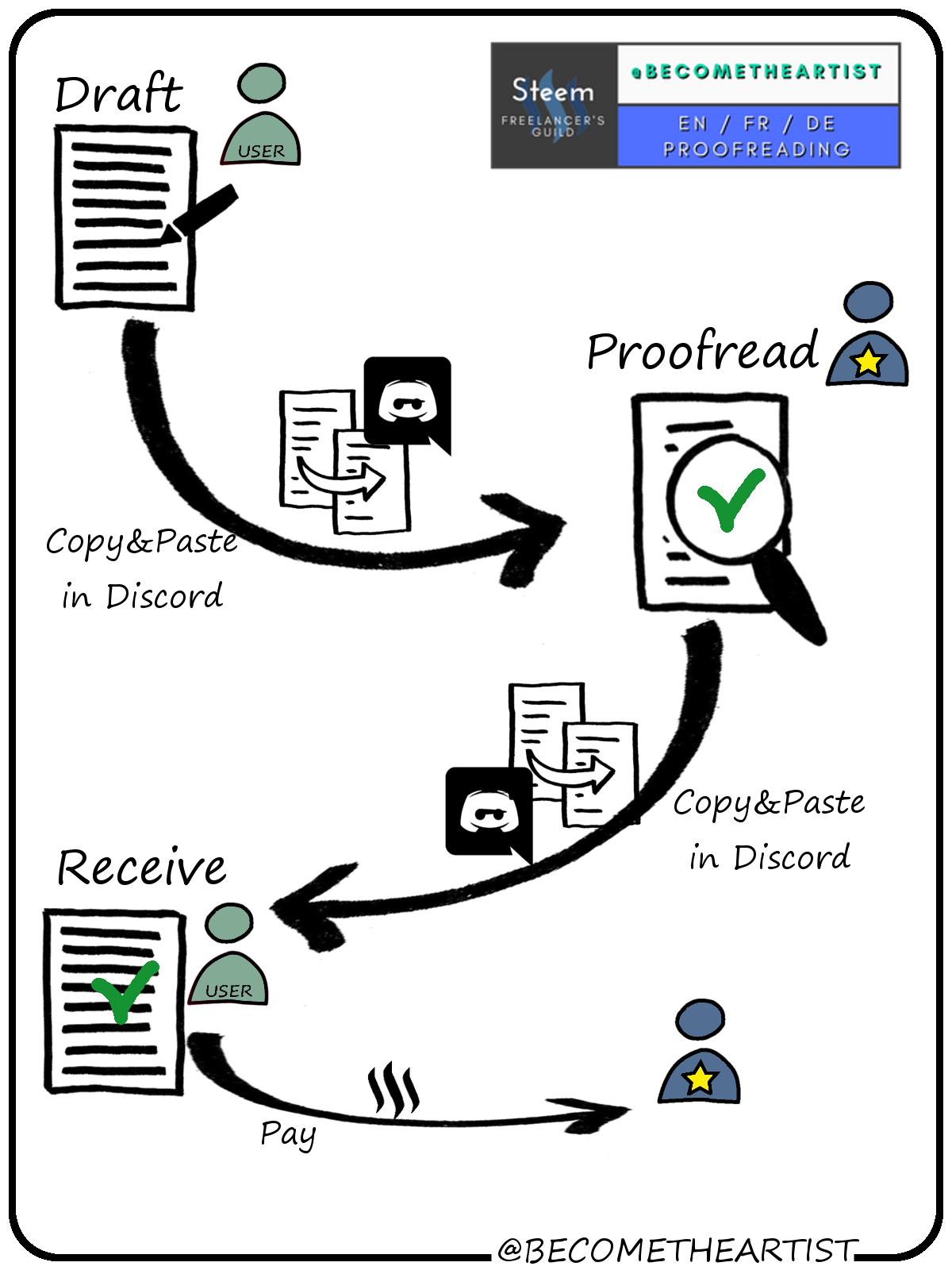 SteemGig_BecomeTheArtist_002_Proofreading-SCHEMA.png