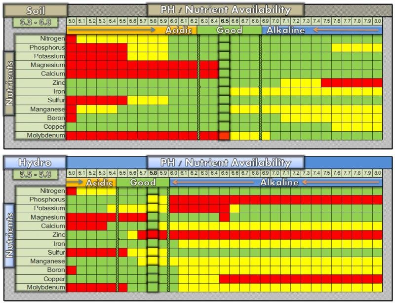 Soil &amp; Hydro PH chart — Steemkr
