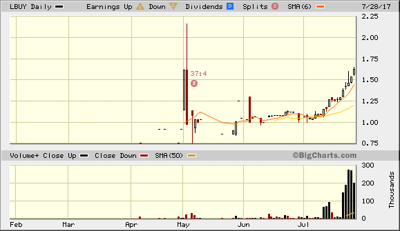 $LBUY.gif