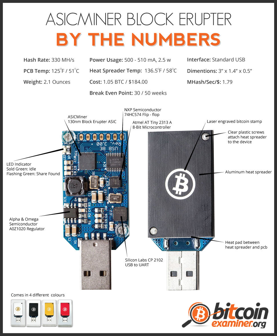 Comment miner du Bitcoin