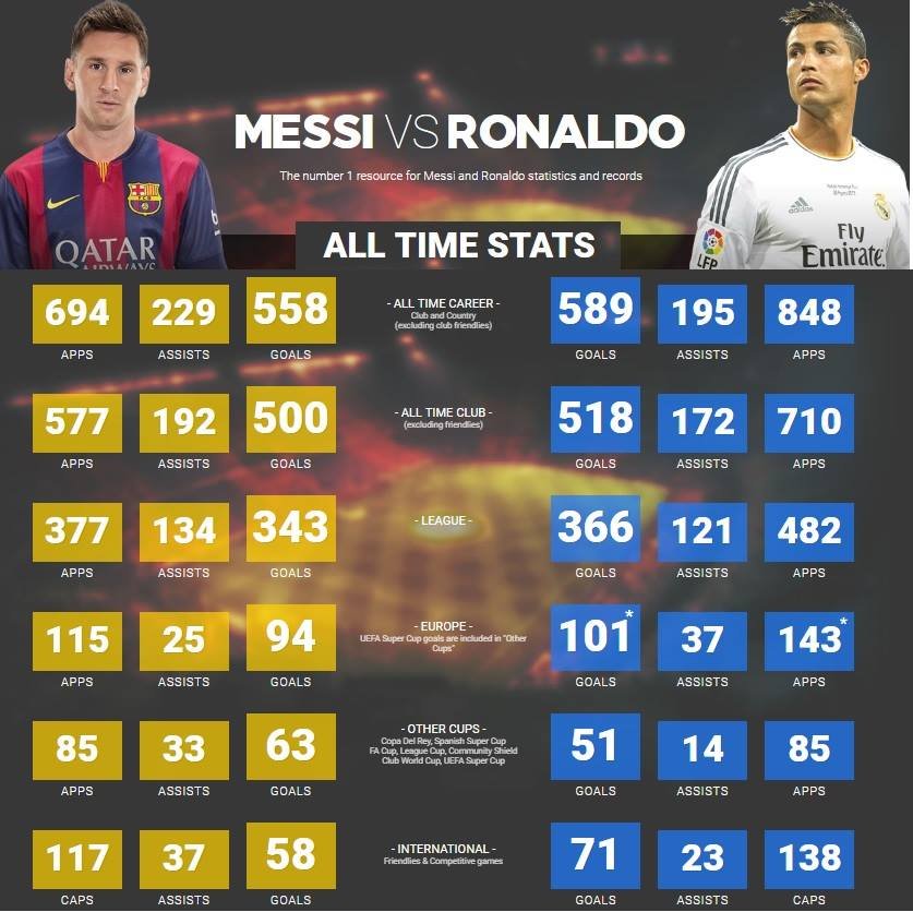 Ronaldo Vs Messi 2014 Stats