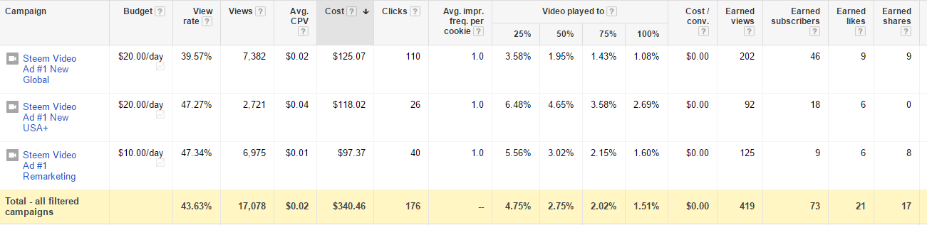 youtube ad campaign results for steemit video ad 1.png