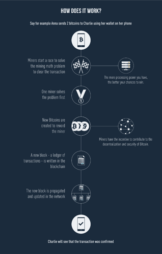 How Bitcoin Mining Works Infographic - 