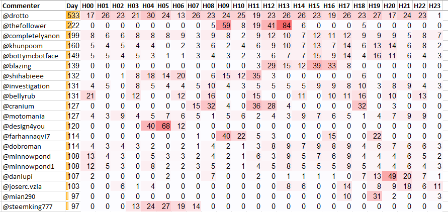 Top 20 Active