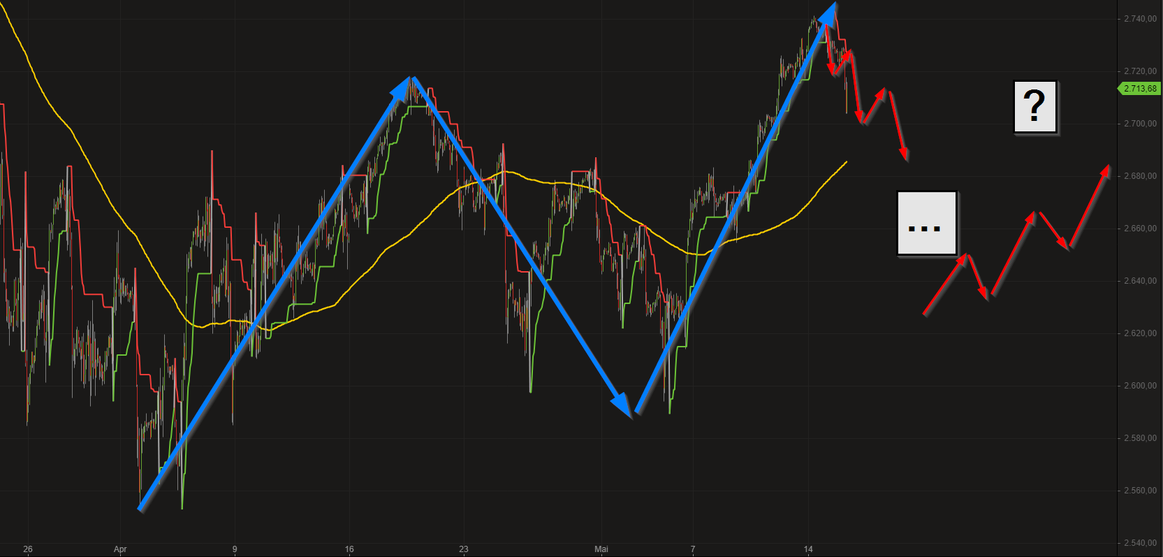 Kleines Bild im S&P 500