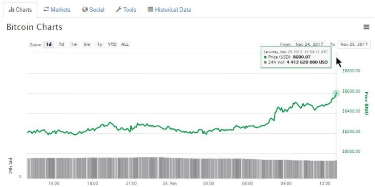 evolution-cours-bitcoin-8500-dollars-25-novembre-2017-768x383.jpg