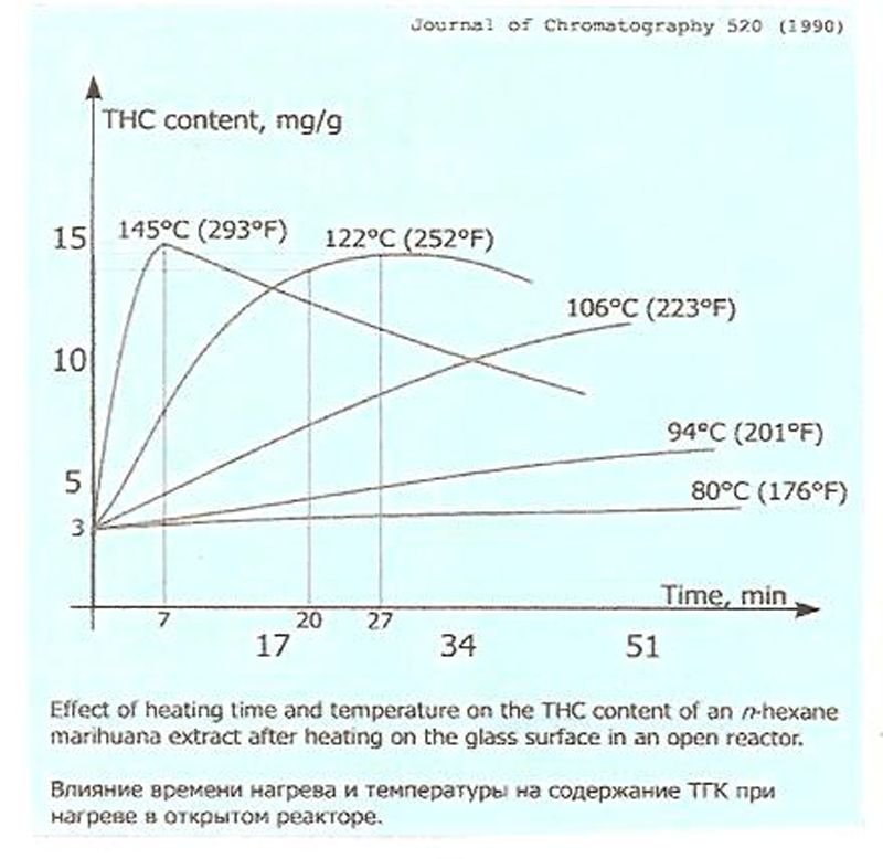 Decarboxylation Temperature Chart