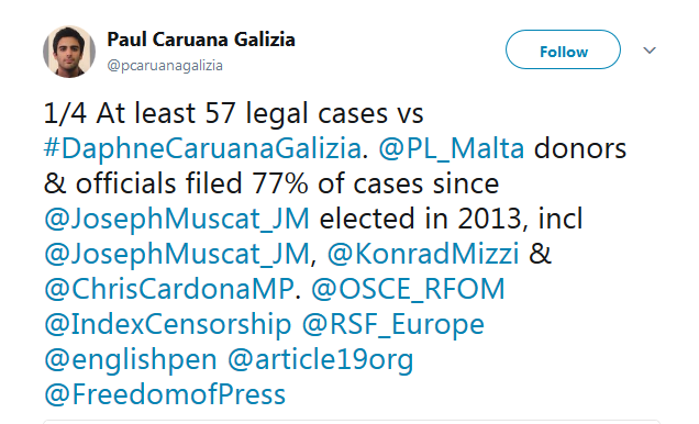 Paul Caruana Galizia on Twitter   1 4 At least 57 legal cases vs  DaphneCaruanaGalizia.  PL_Malta donors   officials filed 77  of cases since  JosephMuscat_JM elected in 2013… https   t.co nWbMetvO3S .png