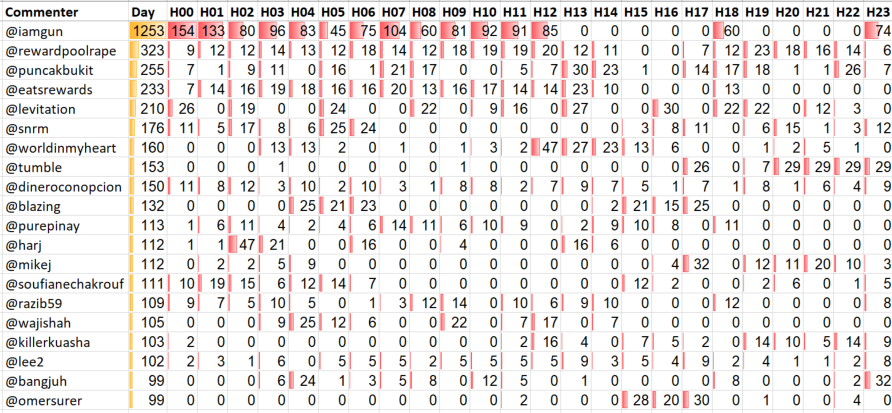 Top 20 Active