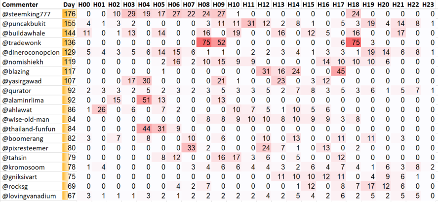 Top 20 Active