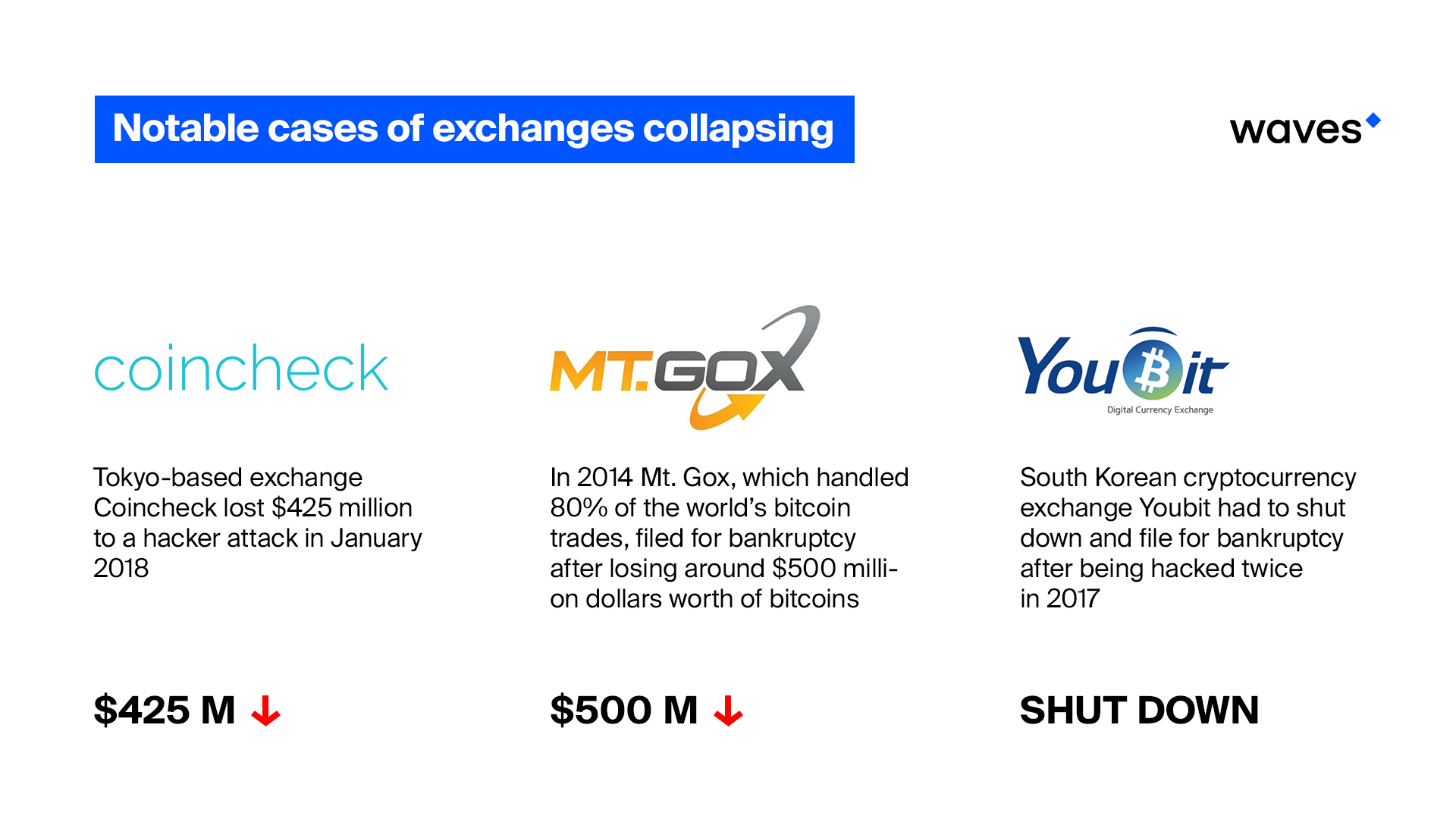 Notable cases of exchanges collapsing