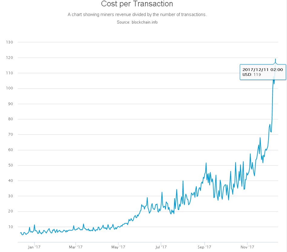 Unconfirmed Bitcoin Transactions Chart