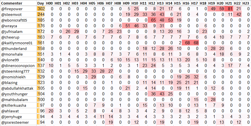 Top 20 Active