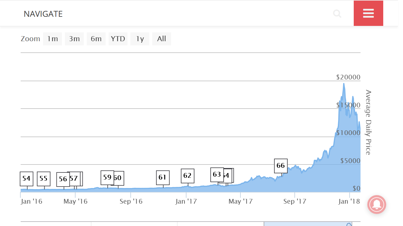 Did Bitcoin Catch You Off Gaurd History Lessons On Bitcoin Crashes - 