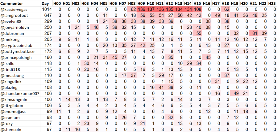 Top 20 Active