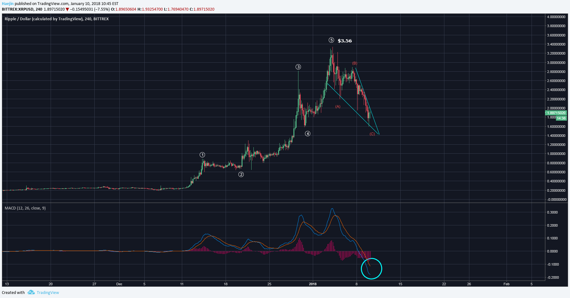 Ripple XRP Price Prediction For 2018