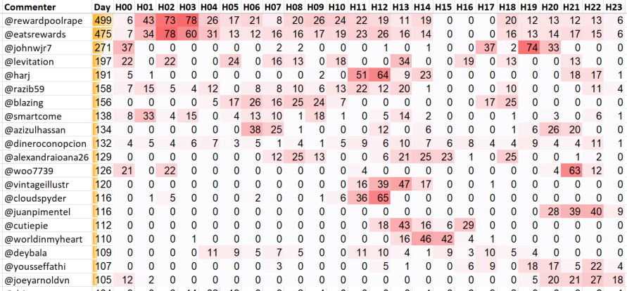 Top 20 Active